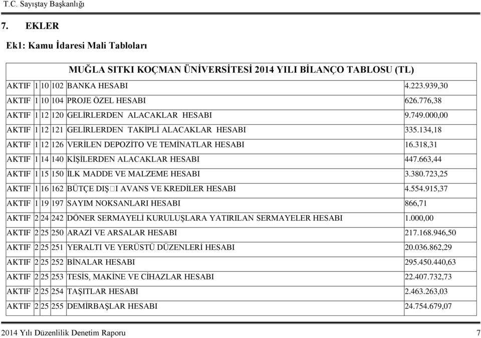 318,31 AKTIF 1 14 140 KĠġĠLERDEN ALACAKLAR HESABI 447.663,44 AKTIF 1 15 150 ĠLK MADDE VE MALZEME HESABI 3.380.723,25 AKTIF 1 16 162 BÜTÇE DIġI AVANS VE KREDĠLER HESABI 4.554.