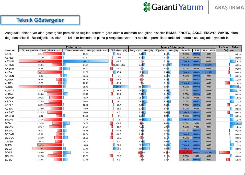 Takas Sembol Dip seviyesine uzaklık(12aylık,%) Zirve seviyesine uzaklık(12 aylık,%) YBB Getiri (%) 200g Ort.Uzaklık(%) 50g Ort. Uzaklık(%) MACD RSI Stoc. Slow Değişimi ADEL -30.43 15.34 28.6 9.1% 4.