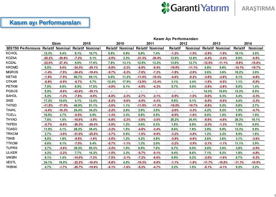 6% -27.4% 9.0% 17.6% 7.8% 13.1% 12.5% 13.2% 13.5% 12.7% -12.0% -11.1% -9.8% -15.6% KRDMD 6.5% 0.0% -34.3% -29.1% -6.8% -2.3% -6.0% -5.4% -10.5% -11.1% 4.8% 5.8% -14.1% -19.7% MGROS -1.4% -7.5% -24.