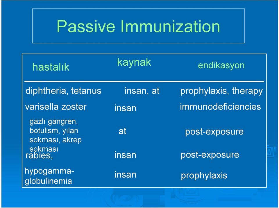 immunodeficiencies gazlı gangren, botulism, yılan sokması, akrep