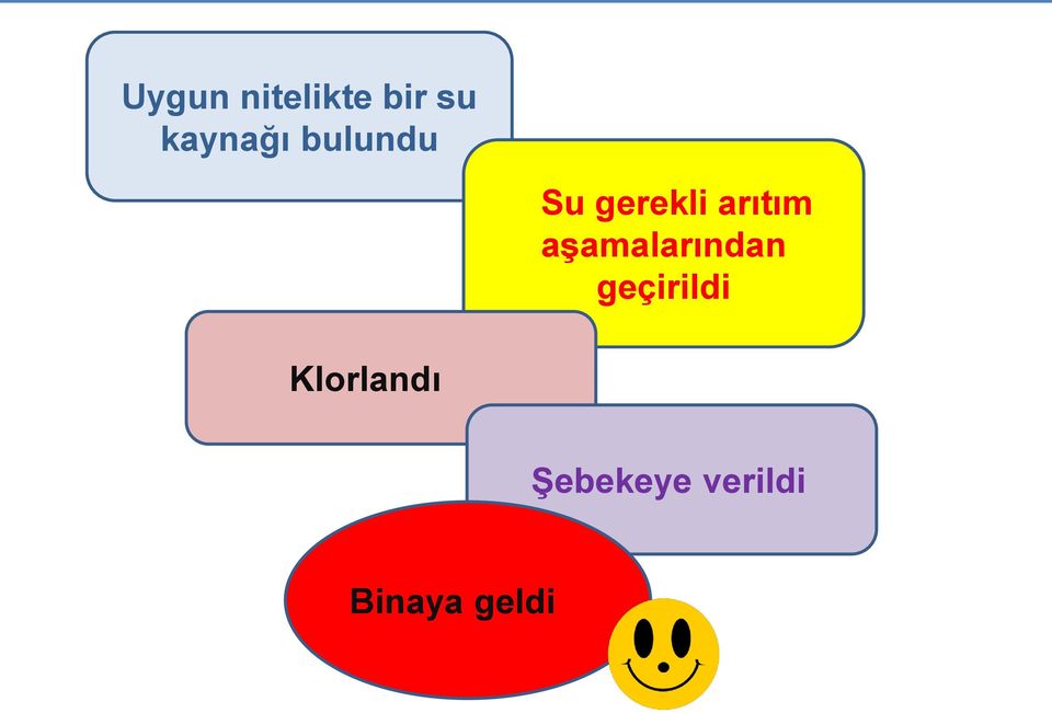 arıtım aşamalarından