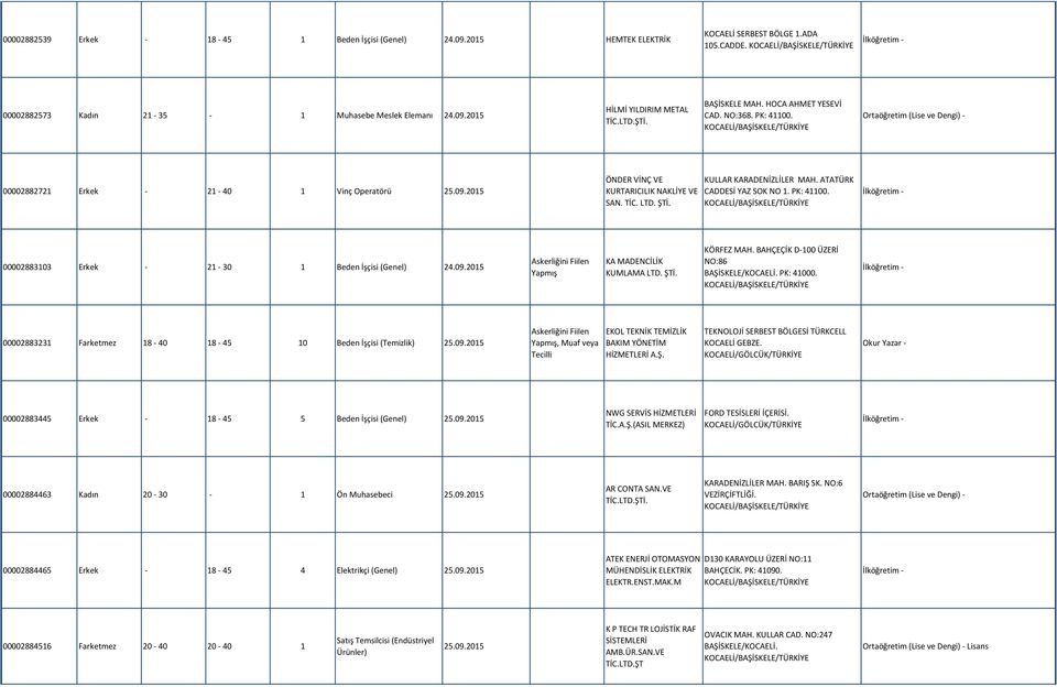 ATATÜRK CADDESİ YAZ SOK NO 1. PK: 41100. 00002883103 Erkek - 21-30 1 Beden İşçisi (Genel) 24.09.2015 KA MADENCİLİK KUMLAMA LTD. ŞTİ. KÖRFEZ MAH. BAHÇEÇİK D-100 ÜZERİ NO:86 BAŞİSKELE/KOCAELİ.