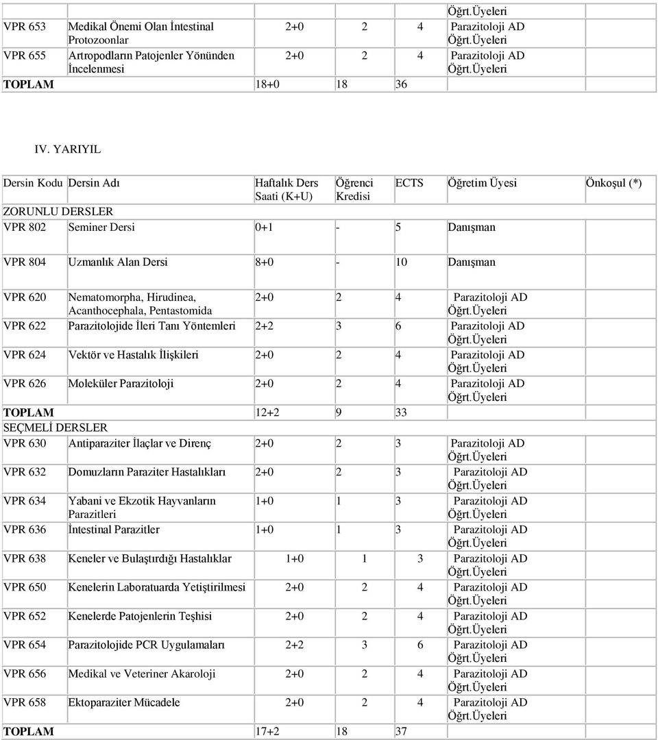 3 6 Parazitoloji AD VPR 624 Vektör ve Hastalık İlişkileri VPR 626 Moleküler Parazitoloji TOPLAM 12+2 9 33 VPR 630 Antiparaziter İlaçlar ve Direnç 2+0 2 3 Parazitoloji AD VPR 632 Domuzların Paraziter