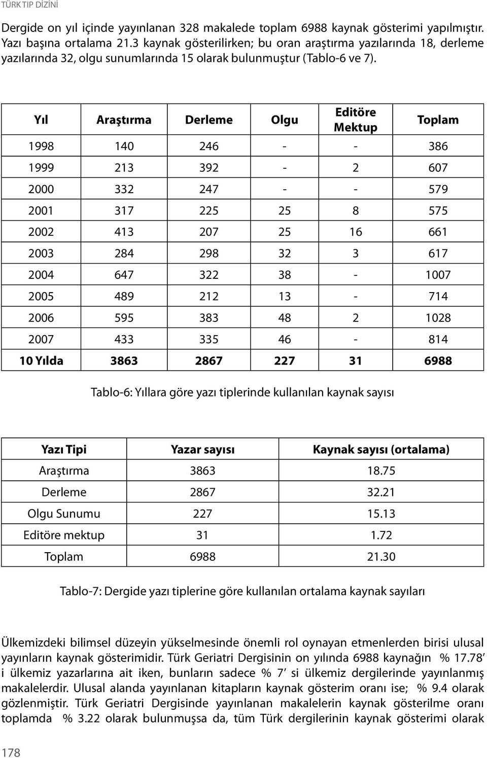 Yıl Araştırma Derleme Olgu Editöre Mektup Toplam 1998 140 246 - - 386 1999 213 392-2 607 2000 332 247 - - 579 2001 317 225 25 8 575 2002 413 207 25 16 661 2003 284 298 32 3 617 2004 647 322 38-1007