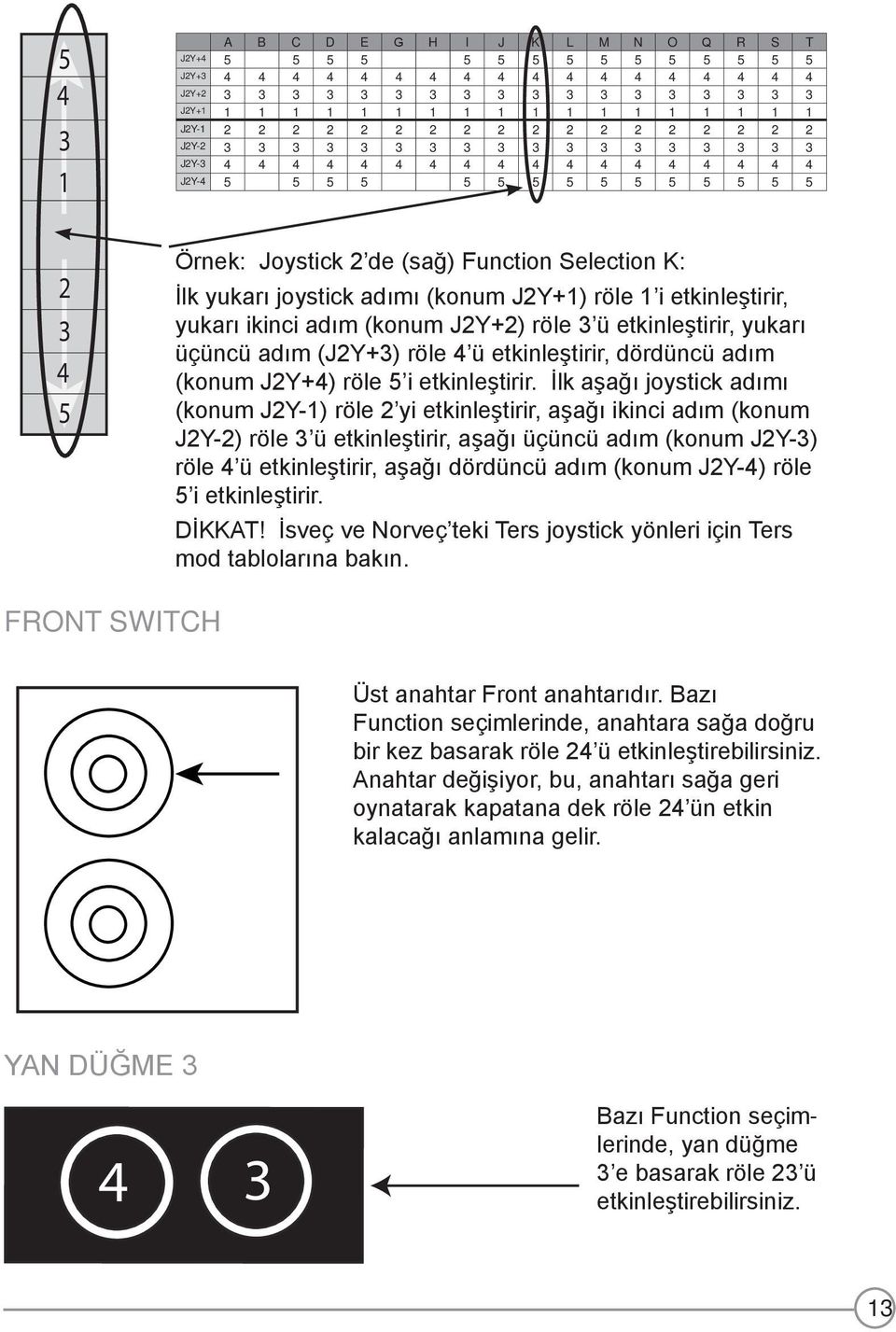 (sağ) Function Selection K: İlk yukarı joystick adımı (konum J2Y+1) röle 1 i etkinleştirir, yukarı ikinci adım (konum J2Y+2) röle 3 ü etkinleştirir, yukarı üçüncü adım (J2Y+3) röle 4 ü etkinleştirir,