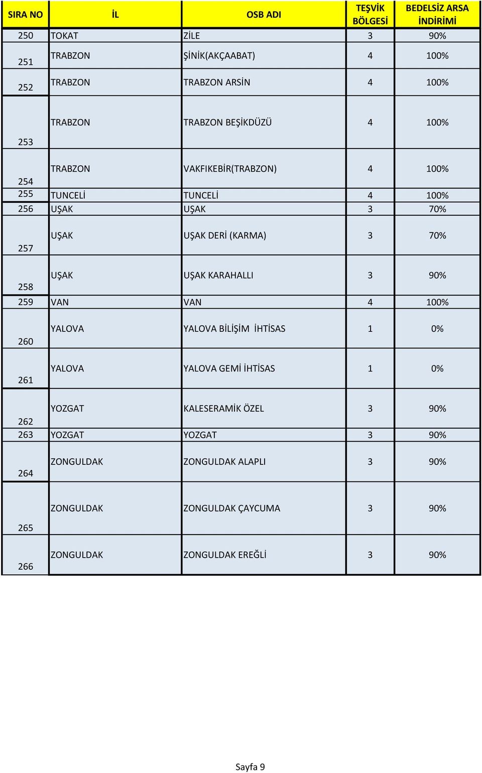 90% 259 VAN VAN 4 100% 260 261 YALOVA YALOVA BİLİŞİM İHTİSAS 1 0% YALOVA YALOVA GEMİ İHTİSAS 1 0% YOZGAT KALESERAMİK ÖZEL 3 90% 262 263