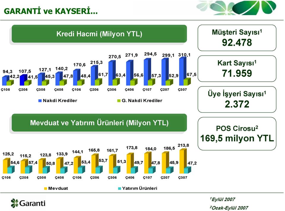 67,5 Ç105 Ç205 Ç305 Ç405 Ç106 Ç206 Ç306 Ç406 Ç107 Ç207 Ç307 125,2 54,6 115,2 Mevduat ve ve Yatırım Ürünleri (Milyon YTL) YTL) 57,4 Nakdi Krediler 123,8 50,8 133,9