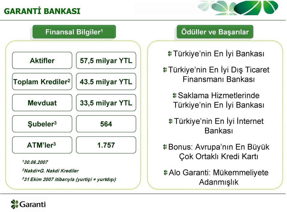 Hizmetlerinde Türkiye nin En İyi Bankası Türkiye nin En İyi İnternet Bankası ATM ler 3 1.757 1 30.06.2007 2 Nakdi+G.