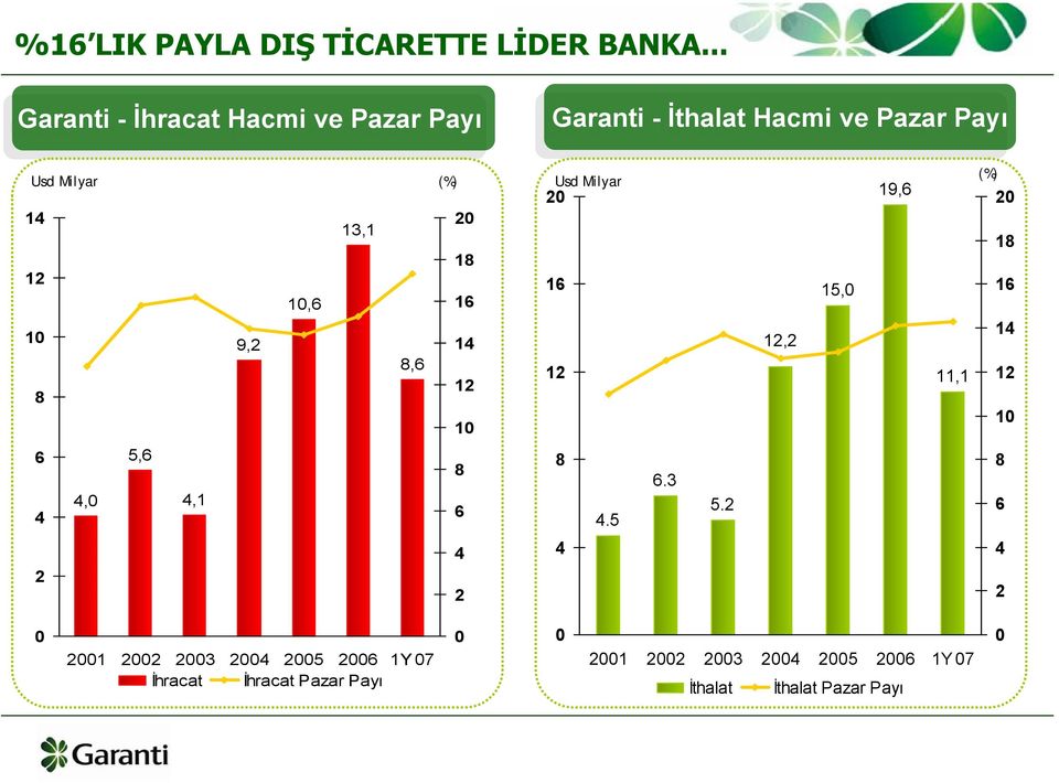 Pazar Payı Payı Usd Milyar (%) Usd Milyar 20 14 13,1 20 18 12 16 10,6 16 10 9,2 14 8,6 12 12 8 10 12,2 15,0 19,6 11,1