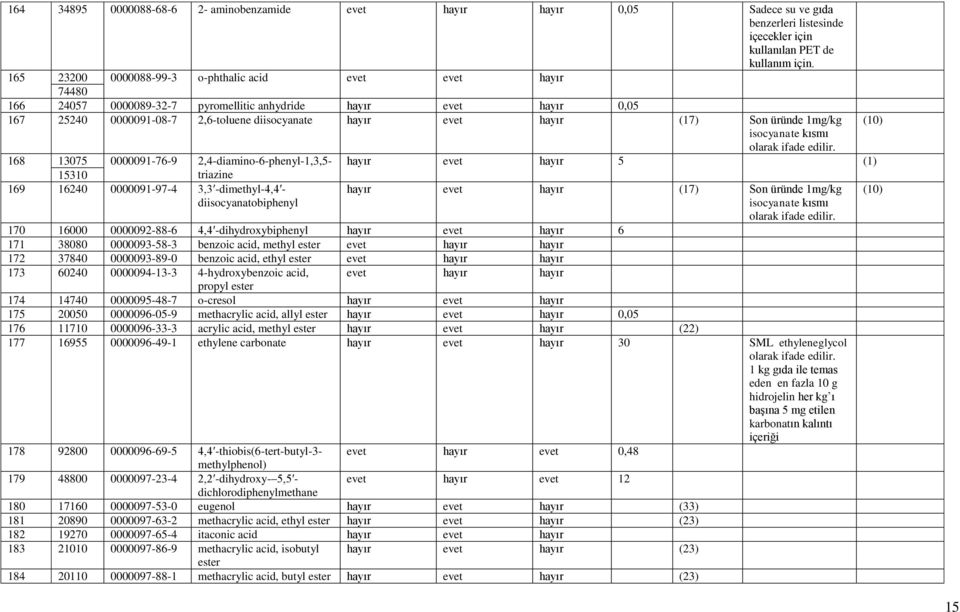 Son üründe 1mg/kg (10) isocyanate kısmı olarak ifade edilir.