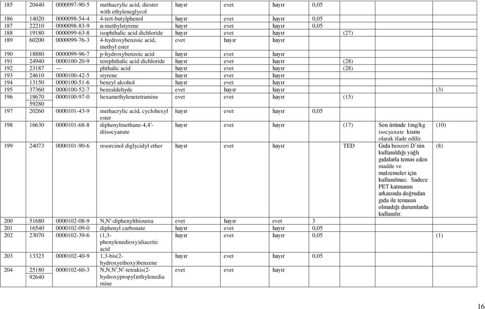 evet hayır 191 24940 0000100-20-9 terephthalic acid dichloride hayır evet hayır (28) 192 23187 phthalic acid hayır evet hayır (28) 193 24610 0000100-42-5 styrene hayır evet hayır 194 13150