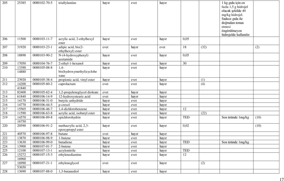 N-(4-hydroxyphenyl) hayır evet hayır 0,05 acetamide 209 17050 0000104-76-7 2-ethyl-1-hexanol hayır evet hayır 30 210 13390 14880 0000105-08-8 1,4- bis(hydroxymethyl)cyclohe hayır evet hayır xane 211