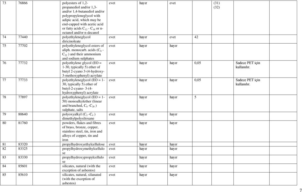 acids (C 6 - C 22 ) and their ammonium and sodium sulphates 76 77732 polyethylene glycol (EO = 1-30, typically 5) ether of butyl 2-cyano 3-(4-hydroxy- 3-methoxyphenyl) acrylate 77 77733