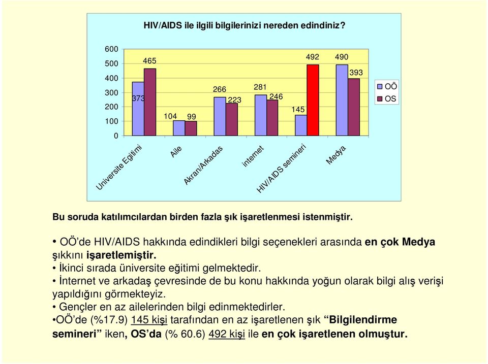 işaretlenmesi istenmiştir. de HIV/AIDS hakkında edindikleri bilgi seçenekleri arasında en çok Medya şıkkını işaretlemiştir. İkinci sırada üniversite eğitimi gelmektedir.