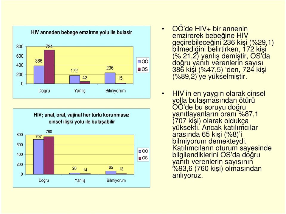 sayısı 386 kişi (%47,5) den, 724 kişi (%89,2) ye yükselmiştir.