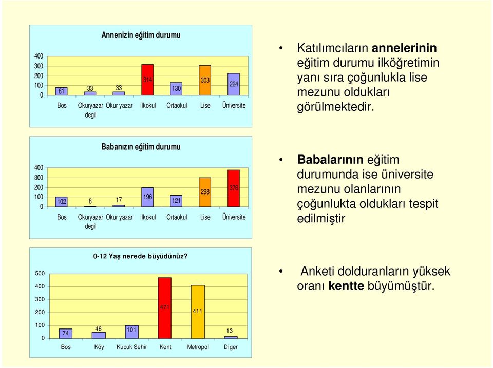 4 3 1 12 Bos 8 Okuryazar degil Babanızın eğitim durumu 17 196 121 298 376 Okur yazar ilkokul Ortaokul Lise Üniversite Babalarının eğitim durumunda