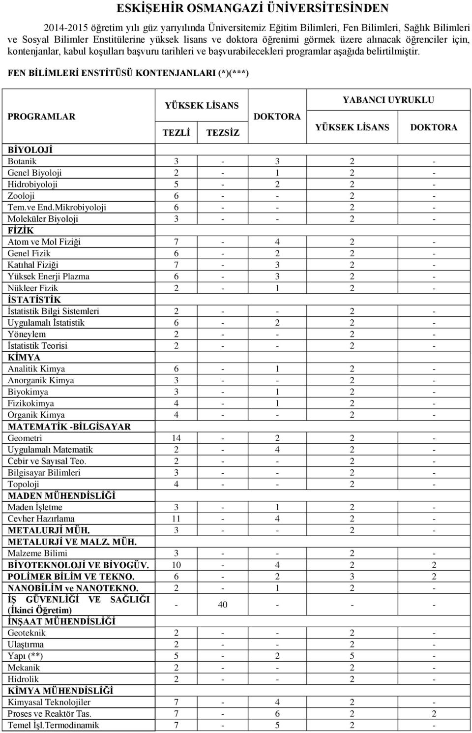 FEN BİLİMLERİ ENSTİTÜSÜ KONTENJANLARI (*)(***) BİYOLOJİ Botanik 3-3 2 - Genel Biyoloji 2-1 2 - Hidrobiyoloji 5-2 2 - Zooloji 6 - - 2 - Tem.ve End.