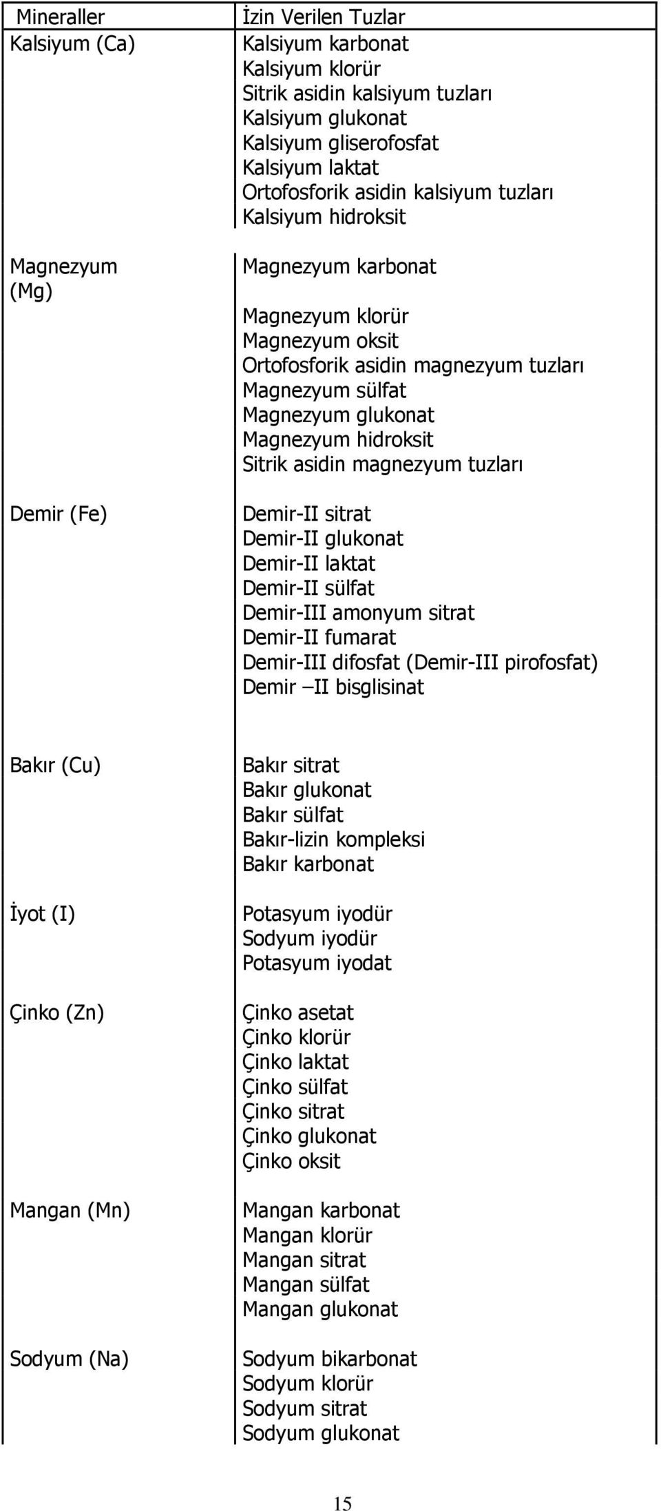 hidroksit Sitrik asidin magnezyum tuzları Demir-II sitrat Demir-II glukonat Demir-II laktat Demir-II sülfat Demir-III amonyum sitrat Demir-II fumarat Demir-III difosfat (Demir-III pirofosfat) Demir