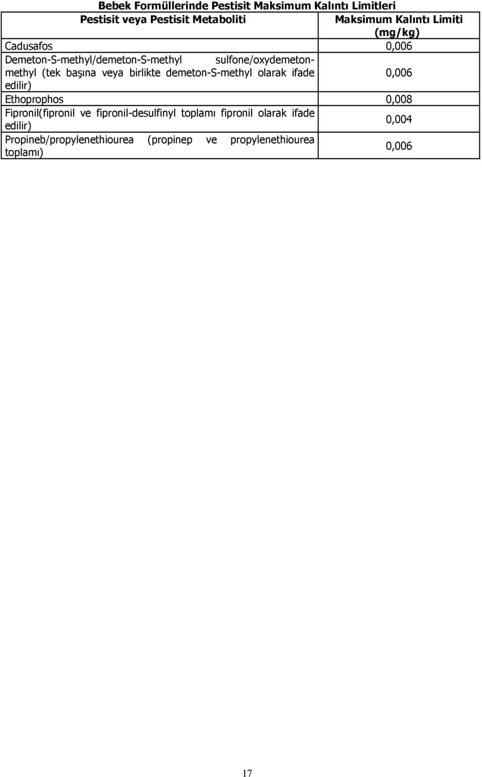 birlikte demeton-s-methyl olarak ifade 0,006 edilir) Ethoprophos 0,008 Fipronil(fipronil ve fipronil-desulfinyl