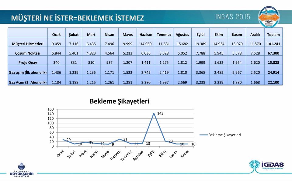 411 1.275 1.812 1.999 1.632 1.954 1.620 15.828 Gaz açım (İlk abonelik) 1.436 1.239 1.235 1.171 1.522 2.745 2.419 1.810 3.365 2.485 2.967 2.520 24.914 Gaz Açım (2. Abonelik) 1.