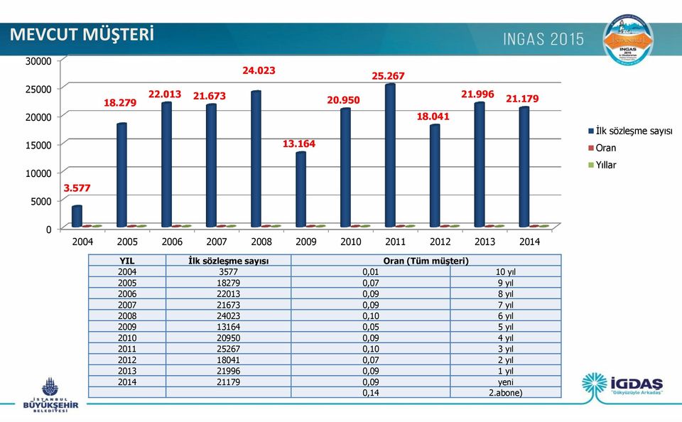 577 Yıllar 0 2004 2005 2006 2007 2008 2009 2010 2011 2012 2013 2014 YIL İlk sözleşme sayısı Oran (Tüm müşteri) 2004 3577 0,01