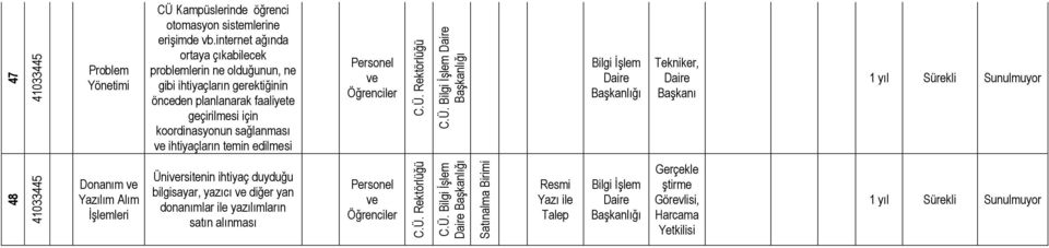 faaliyete geçirilmesi için koordinasyonun sağlanması ihtiyaçların temin edilmesi 1 yıl Sürekli Donanım Yazılım Alım