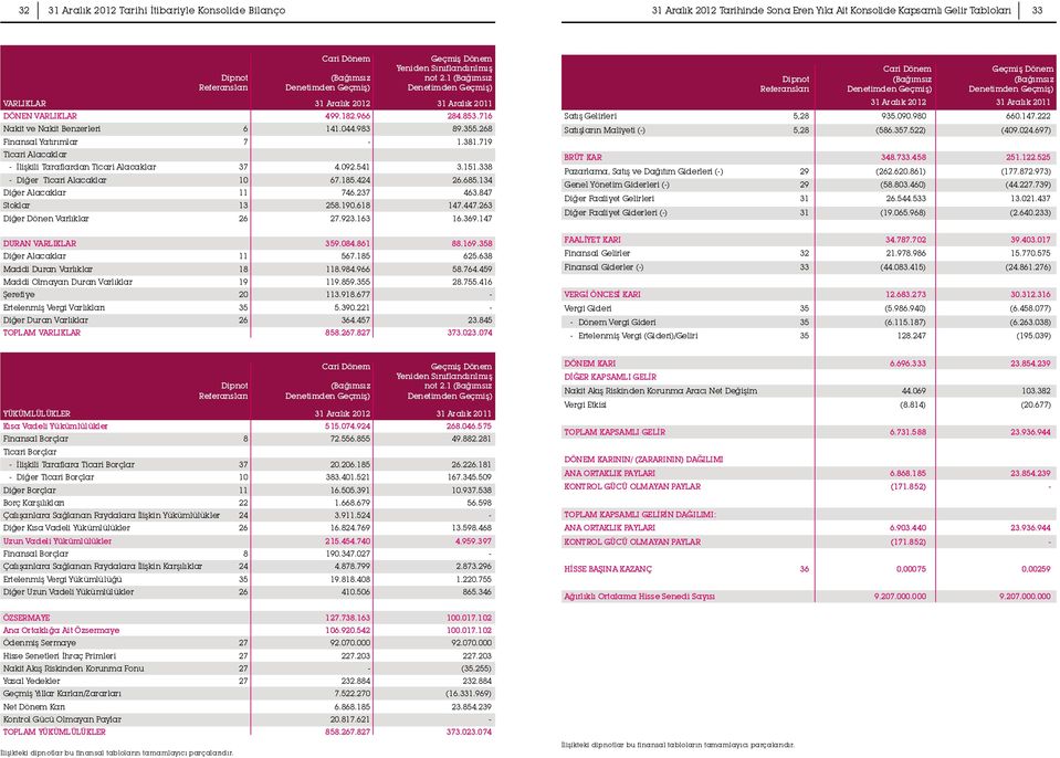 268 Finansal Yatýrýmlar 7-1.381.719 Ticari Alacaklar - Ýliþkili Taraflardan Ticari Alacaklar 37 4.092.541 3.151.338 - Diðer Ticari Alacaklar 10 67.185.424 26.685.134 Diðer Alacaklar 11 746.237 463.