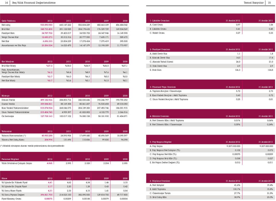 854.239 17.278.434 7.275.419 395.500 1- Likidite Oranlarý A. Cari Oran 0,97 1,06 B. Likidite Oraný 0,41 0,45 C. Nakit Oraný 0,27 0,33 Amortisman ve Ýtfa Payý 23.256.524 16.023.475 14.147.379 12.198.