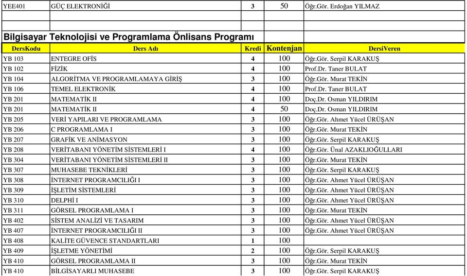 Dr. Osman YILDIRIM YB 205 VERİ YAPILARI VE PROGRAMLAMA 3 100 Öğr.Gör. Ahmet Yücel ÜRÜŞAN YB 206 C PROGRAMLAMA I 3 100 Öğr.Gör. Murat TEKİN YB 207 GRAFİK VE ANİMASYON 3 100 Öğr.Gör. Serpil KARAKUŞ YB 208 VERİTABANI YÖNETİM SİSTEMLERİ I 4 100 Öğr.