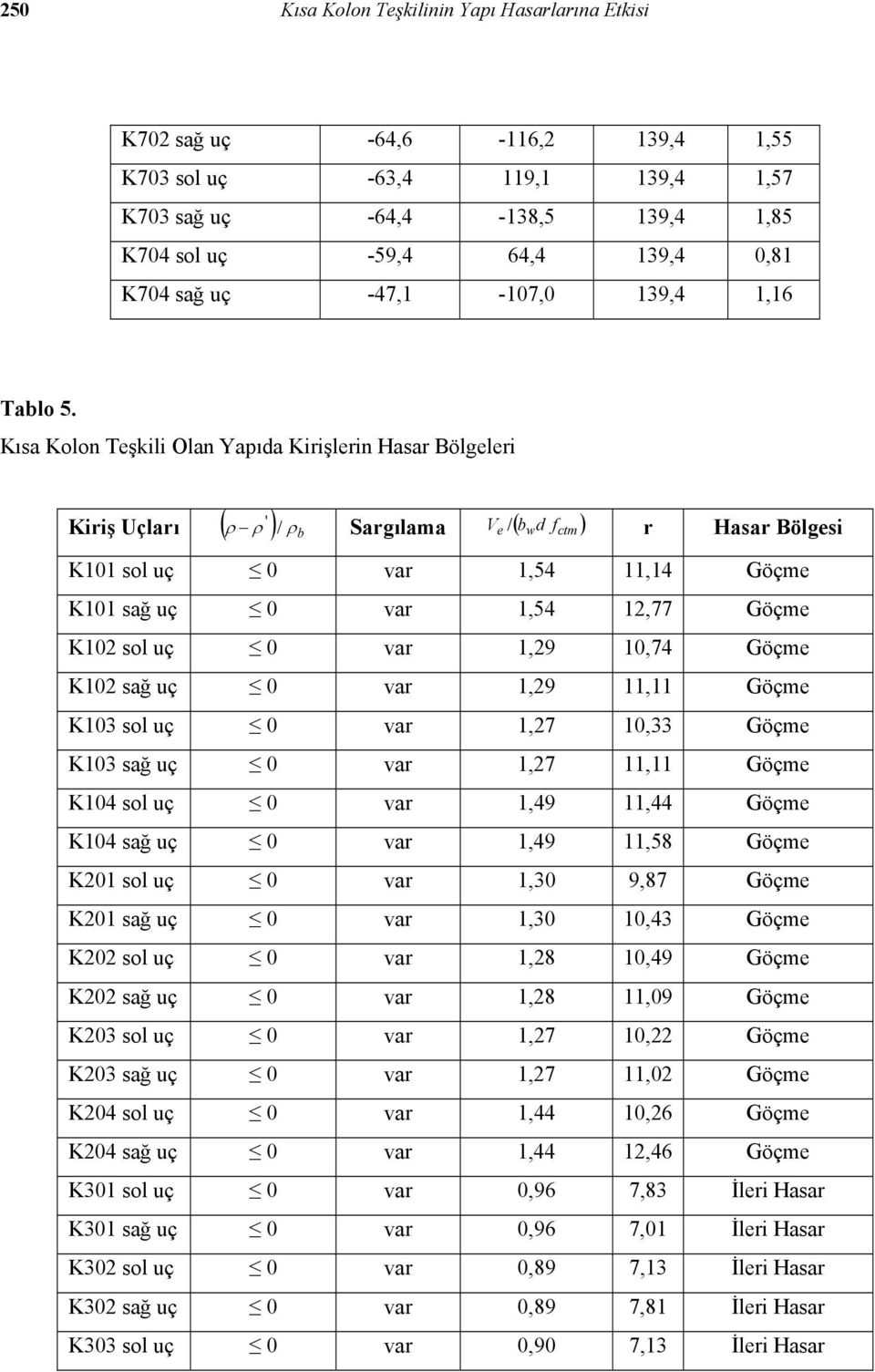 Kısa Kolon Teşkili Olan Yapıda Kirişlerin Hasar Bölgeleri ' Kiriş Uçları ( ρ ρ )/ ρb Sargılama V e /( bwd fctm ) r Hasar Bölgesi K101 sol uç 0 var 1,54 11,14 Göçme K101 sağ uç 0 var 1,54 12,77 Göçme