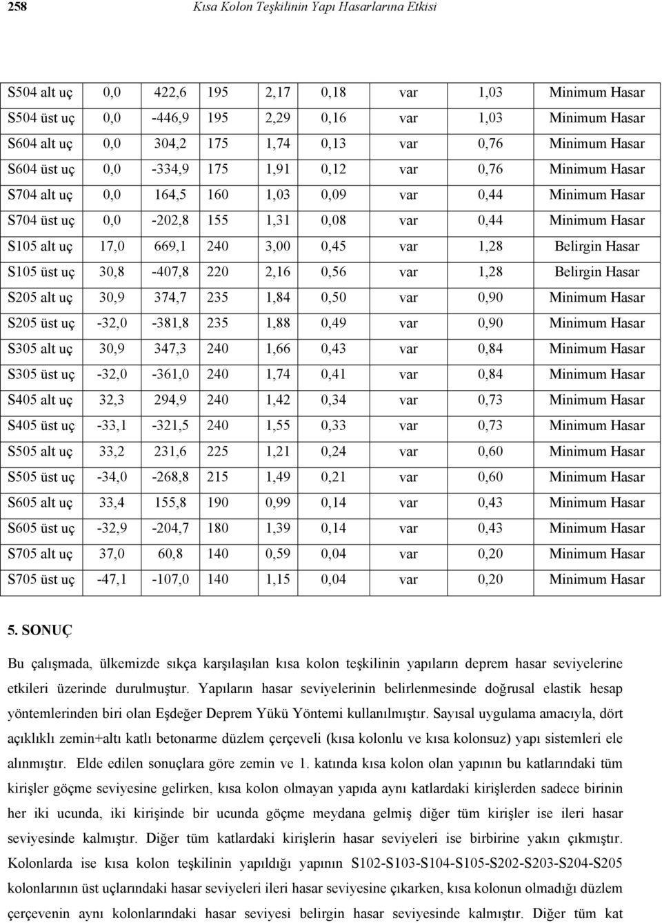 Hasar S105 alt uç 17,0 669,1 240 3,00 0,45 var 1,28 Belirgin Hasar S105 üst uç 30,8-407,8 220 2,16 0,56 var 1,28 Belirgin Hasar S205 alt uç 30,9 374,7 235 1,84 0,50 var 0,90 Minimum Hasar S205 üst uç