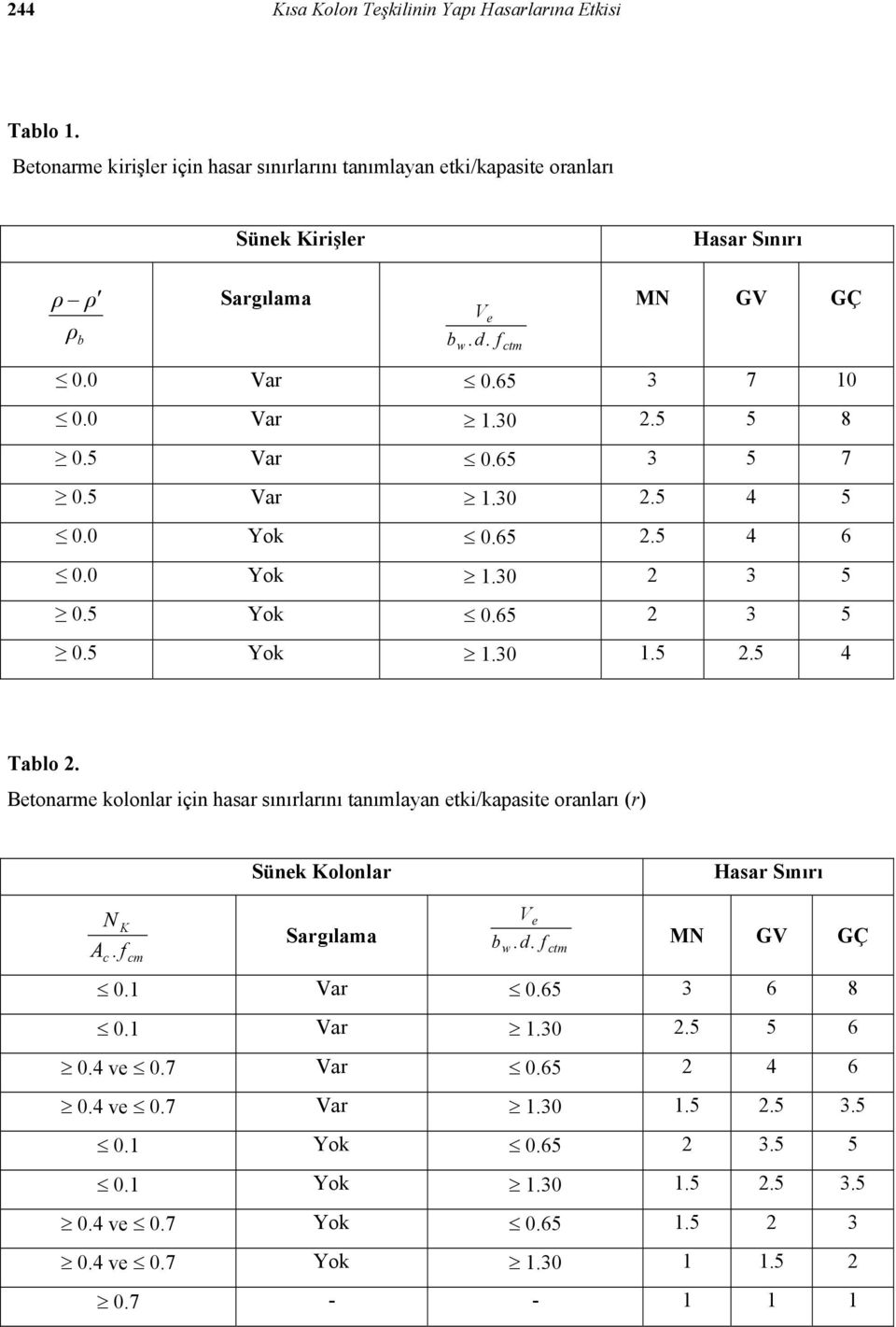 Betonarme kolonlar için hasar sınırlarını tanımlayan etki/kapasite oranları (r) Sünek Kolonlar Hasar Sınırı N c K A. f cm Sargılama Ve b. d. f MN GV GÇ 0.1 Var 0.65 3 6 8 0.1 Var 1.30 2.