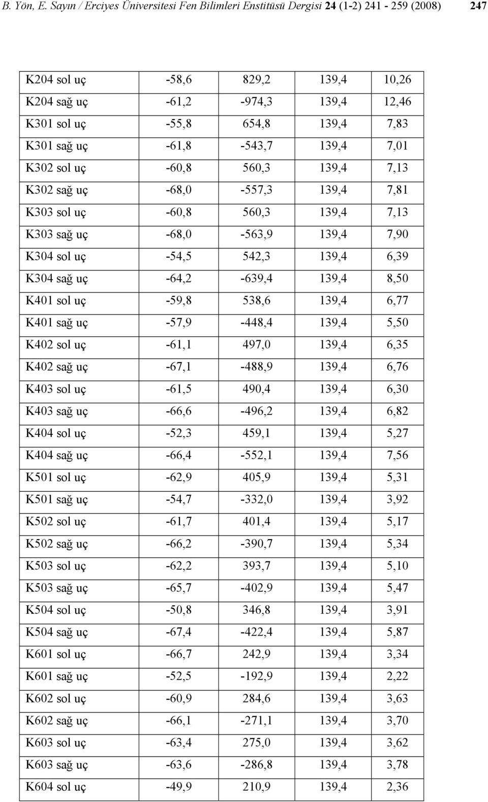 K301 sağ uç -61,8-543,7 139,4 7,01 K302 sol uç -60,8 560,3 139,4 7,13 K302 sağ uç -68,0-557,3 139,4 7,81 K303 sol uç -60,8 560,3 139,4 7,13 K303 sağ uç -68,0-563,9 139,4 7,90 K304 sol uç -54,5 542,3