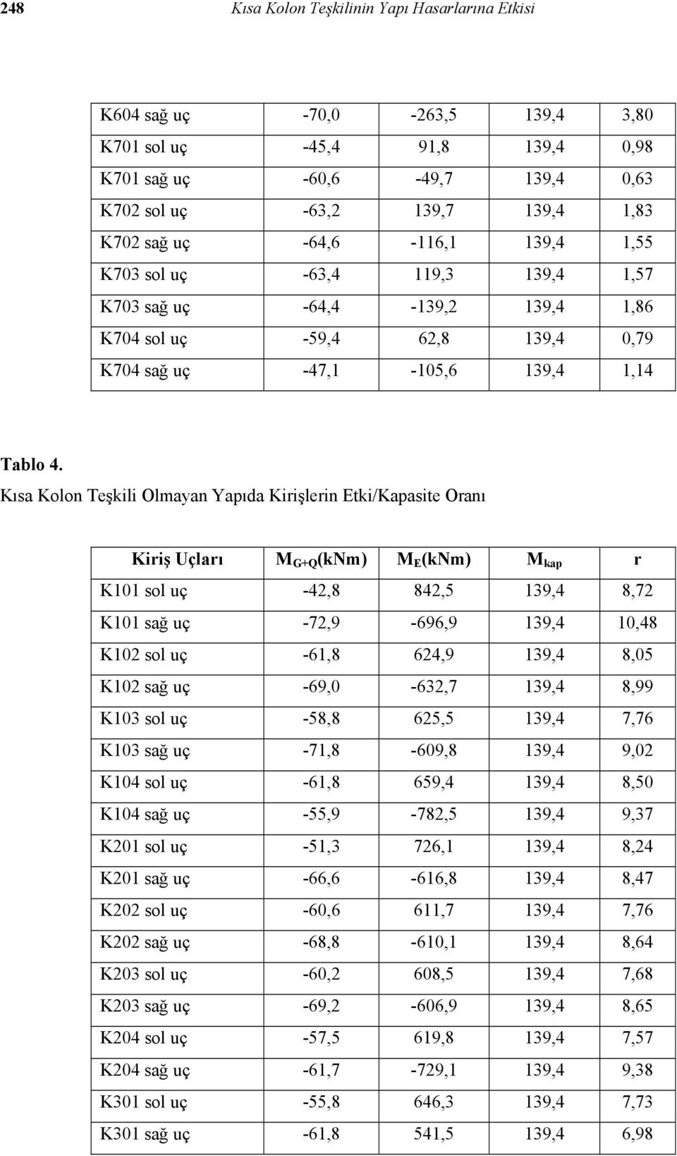 Kısa Kolon Teşkili Olmayan Yapıda Kirişlerin Etki/Kapasite Oranı Kiriş Uçları M G+Q (knm) M E (knm) M kap r K101 sol uç -42,8 842,5 139,4 8,72 K101 sağ uç -72,9-696,9 139,4 10,48 K102 sol uç -61,8