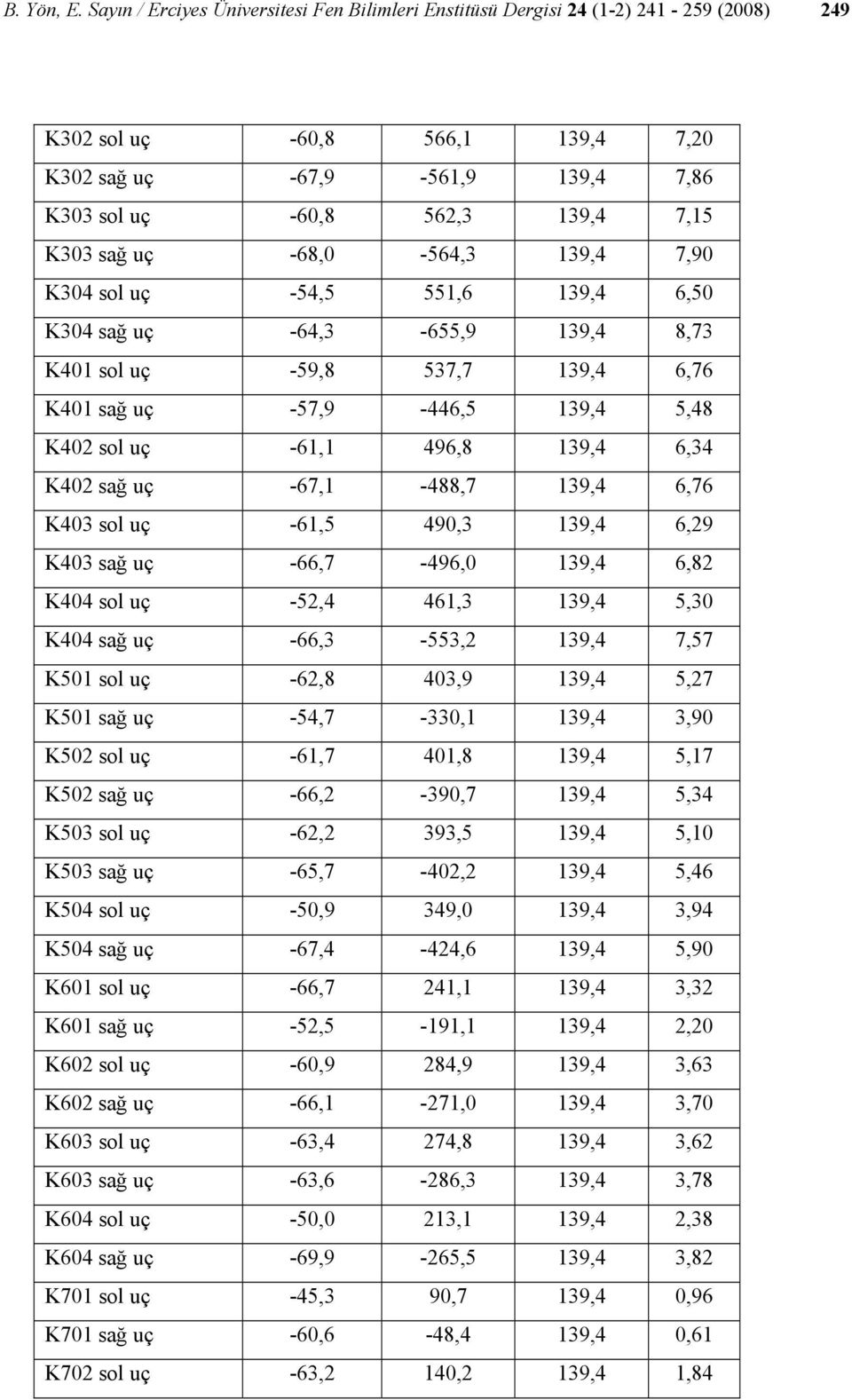 sağ uç -68,0-564,3 139,4 7,90 K304 sol uç -54,5 551,6 139,4 6,50 K304 sağ uç -64,3-655,9 139,4 8,73 K401 sol uç -59,8 537,7 139,4 6,76 K401 sağ uç -57,9-446,5 139,4 5,48 K402 sol uç -61,1 496,8 139,4