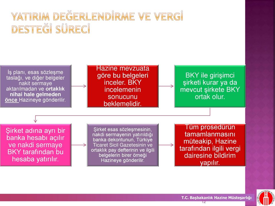 Şirket adına ayrı bir banka hesabı açılır ve nakdi sermaye BKY tarafından bu hesaba yatırılır.