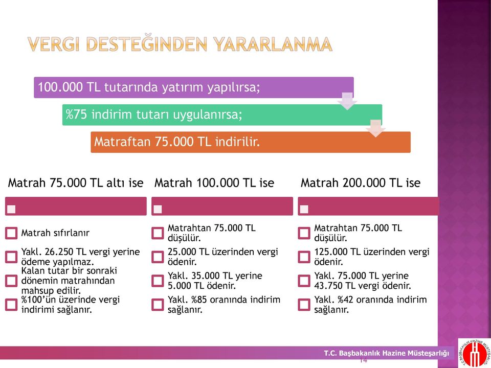 %100 ün üzerinde vergi indirimi sağlanır. Matrahtan 75.000 TL düşülür. 25.000 TL üzerinden vergi ödenir. Yakl. 35.000 TL yerine 5.000 TL ödenir. Yakl. %85 oranında indirim sağlanır.