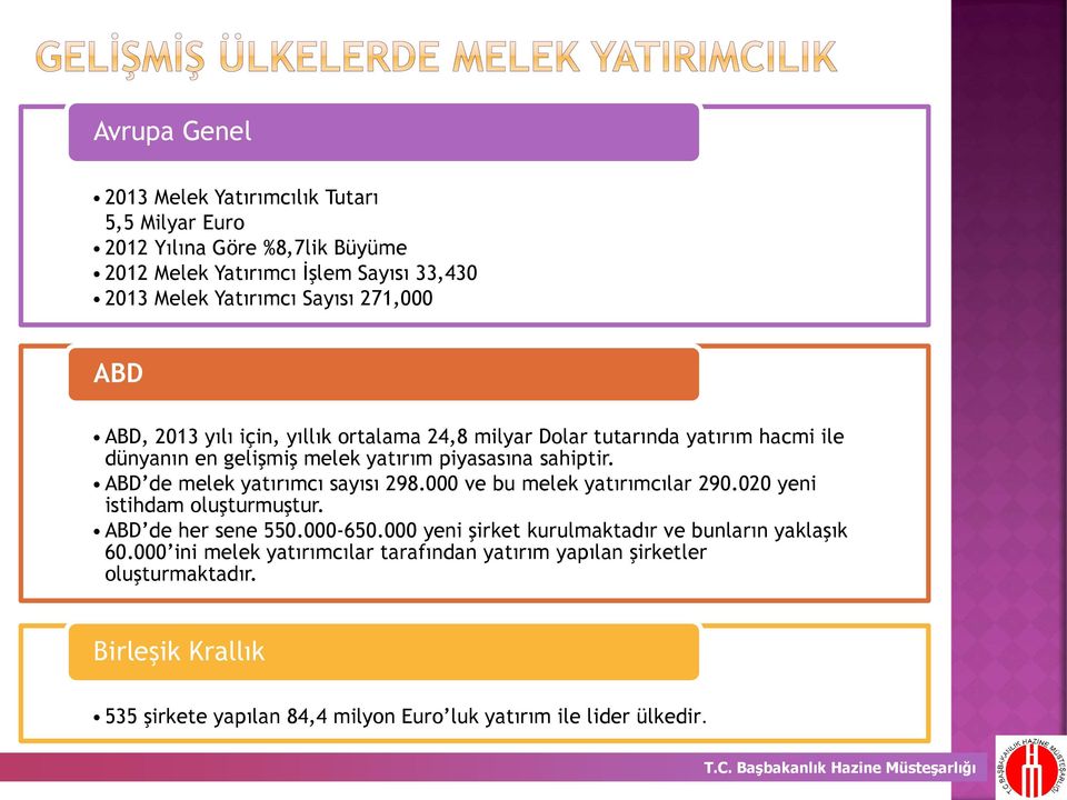 ABD de melek yatırımcı sayısı 298.000 ve bu melek yatırımcılar 290.020 yeni istihdam oluşturmuştur. ABD de her sene 550.000-650.