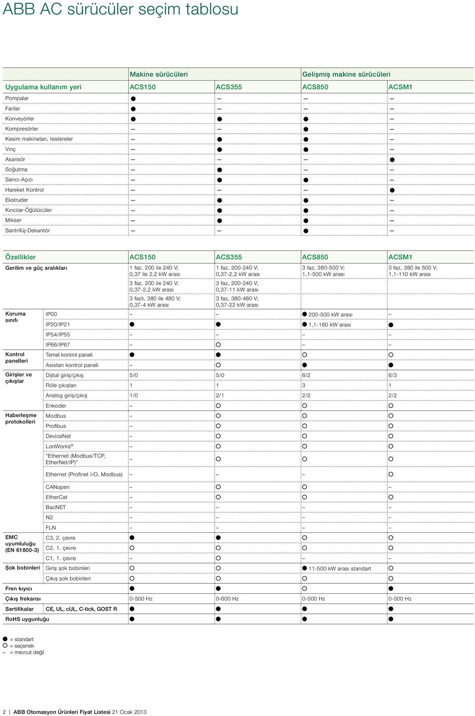 ile 2,2 kw arası 3 faz, 200 ile 240 V; 0,37-2,2 kw arası 3 fazlı, 380 ile 480 V; 0,37-4 kw arası Koruma sınıfı Kontrol panelleri Girişler ve çıkışlar Haberleşme protokolleri EMC uyumluluğu (EN