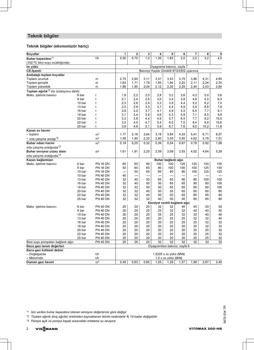 Toplam yükseklik m 1,86 1,95 2,04 2,12 2,20 2,29 2,40 2,53 2,64 Toplam ağırlık *2 (Isı izolasyonu dahil) Maks.