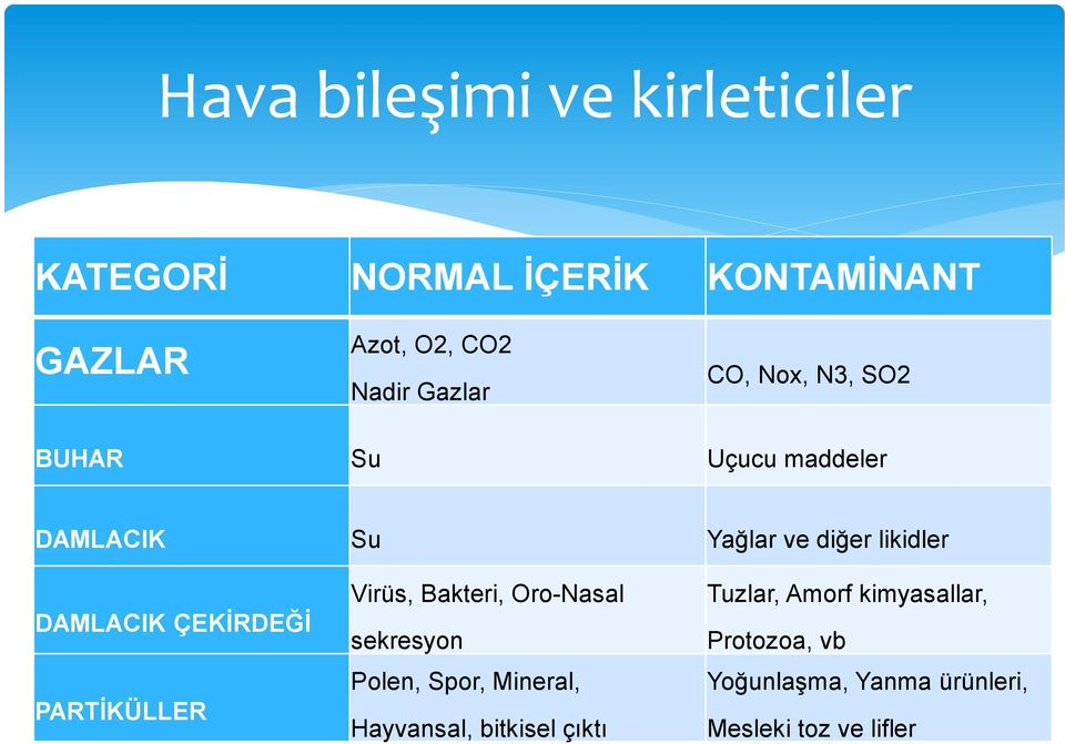 ÇEKİRDEĞİ PARTİKÜLLER Virüs, Bakteri, Oro-Nasal sekresyon Polen, Spor, Mineral, Hayvansal,