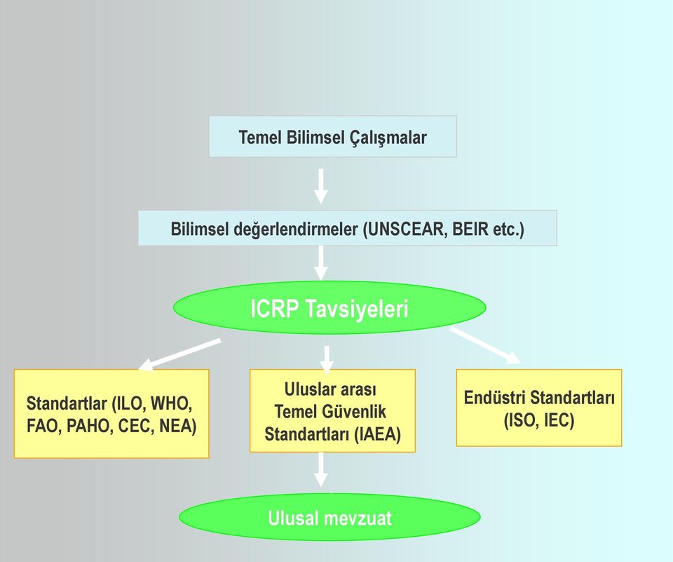 ) ICRP Tavsiyeleri Standartlar (ILO, WHO, FAO, PAHO, CEC,