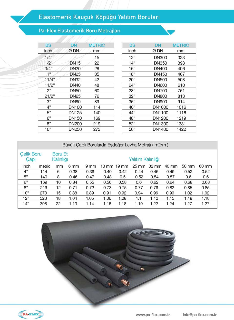 36 DN900 914 40 DN1000 1016 44 DN1100 1116 48 DN1200 1219 52 DN1300 1331 56 DN1400 1422 Çelik Boru Çapı Boru Et Kalınlığı Büyük Çaplı Borularda Eşdeğer Levha Metrajı ( m2/m ) Yalıtım Kalınlığı inch