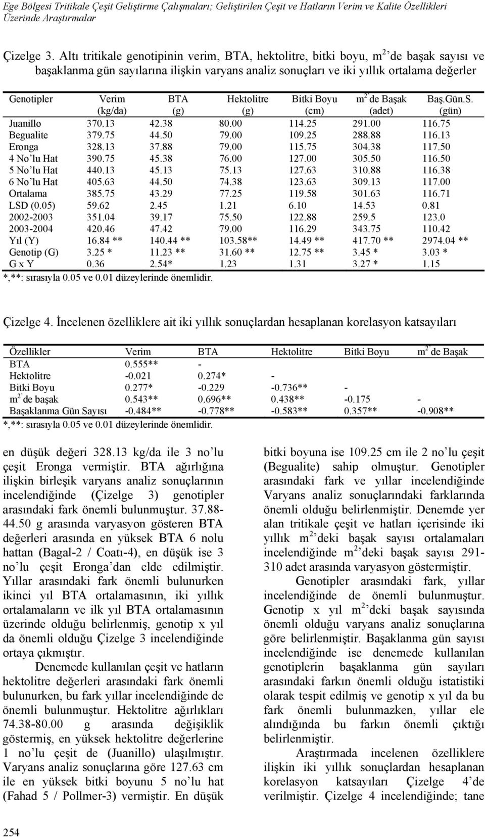 (kg/da) BTA (g) Hektolitre (g) Bitki Boyu (cm) m 2 de Başak (adet) Baş.Gün.S. (gün) Juanillo 370.13 42.38 80.00 114.25 291.00 116.75 Begualite 379.75 44.50 79.00 109.25 288.88 116.13 Eronga 328.13 37.