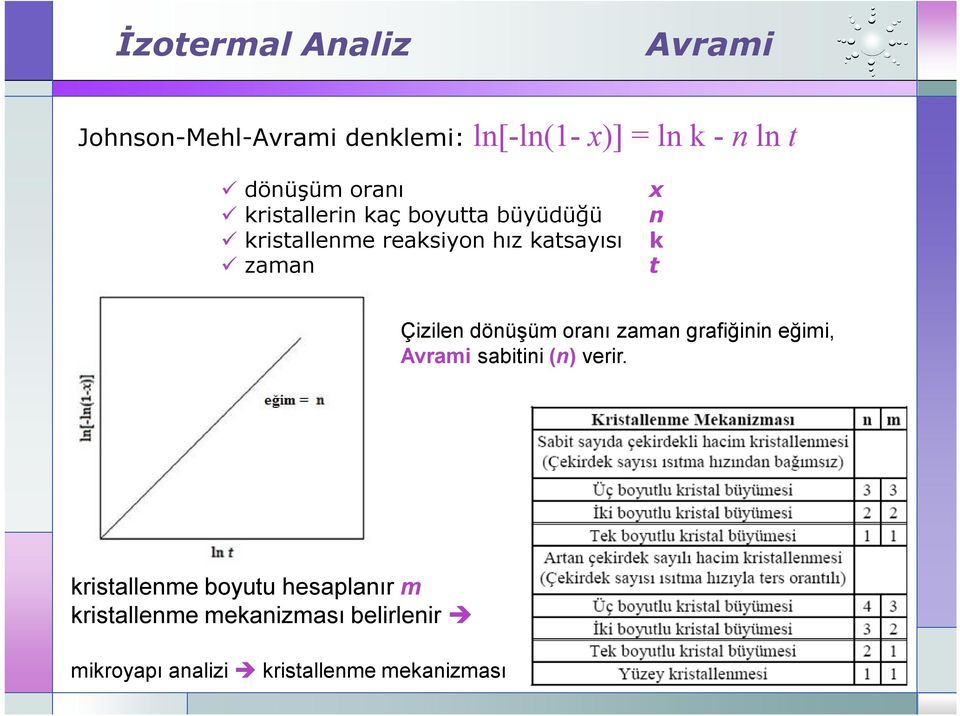 Çizilen dönüşüm oranı zaman grafiğinin eğimi, Avrami sabitini (n) verir.