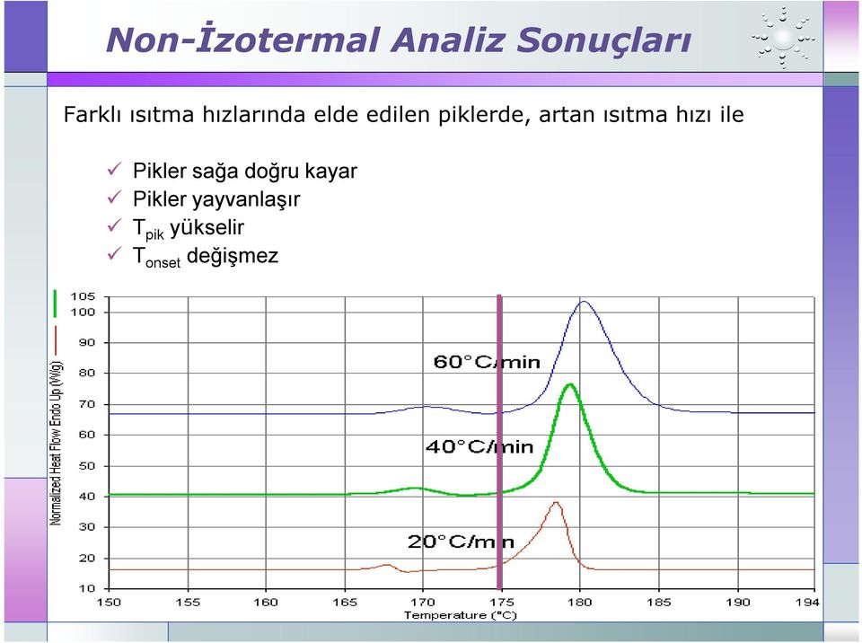 artan ısıtma hızı ile Pikler sağa doğru