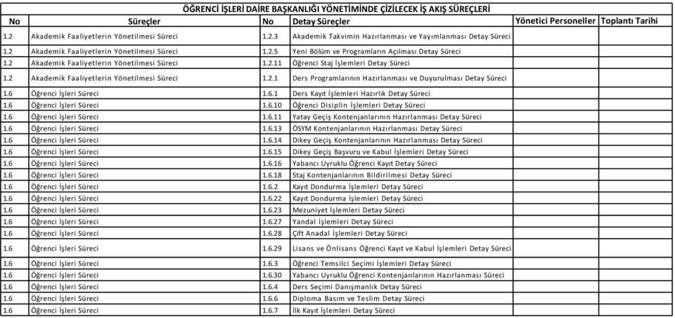 2 Akademik Faaliyetlerin Yönetilmesi Süreci 1.2.1 Ders Programlarının Hazırlanması ve Duyurulması Detay Süreci 1.6 Öğrenci İşleri Süreci 1.6.1 Ders Kayıt İşlemleri Hazırlık Detay Süreci 1.