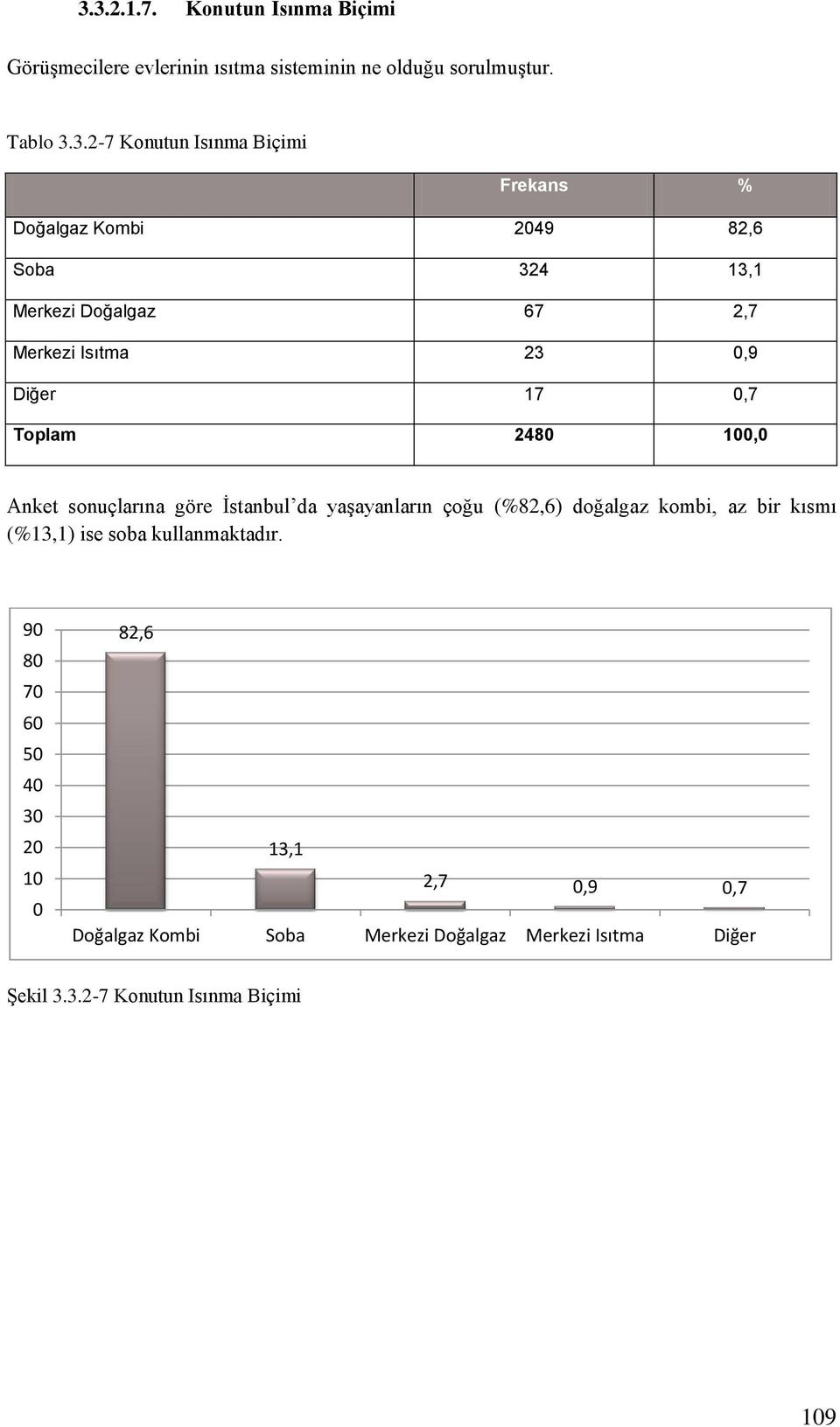 Anket sonuçlarına göre İstanbul da yaşayanların çoğu (%82,6) doğalgaz kombi, az bir kısmı (%13,1) ise soba kullanmaktadır.