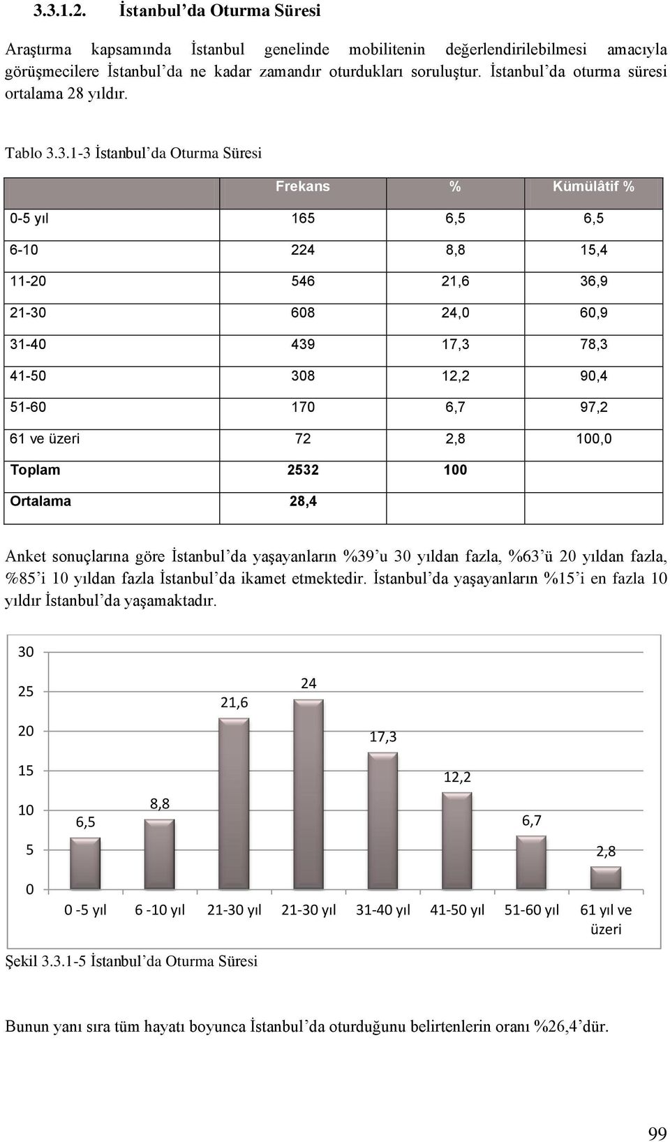 3.1-3 İstanbul da Oturma Süresi Frekans % Kümülâtif % -5 yıl 165 6,5 6,5 6-1 224 8,8 15,4 11-2 546 21,6 36,9 21-3 68 24, 6,9 31-4 439 17,3 78,3 41-5 38 12,2 9,4 51-6 17 6,7 97,2 61 ve üzeri 72 2,8 1,