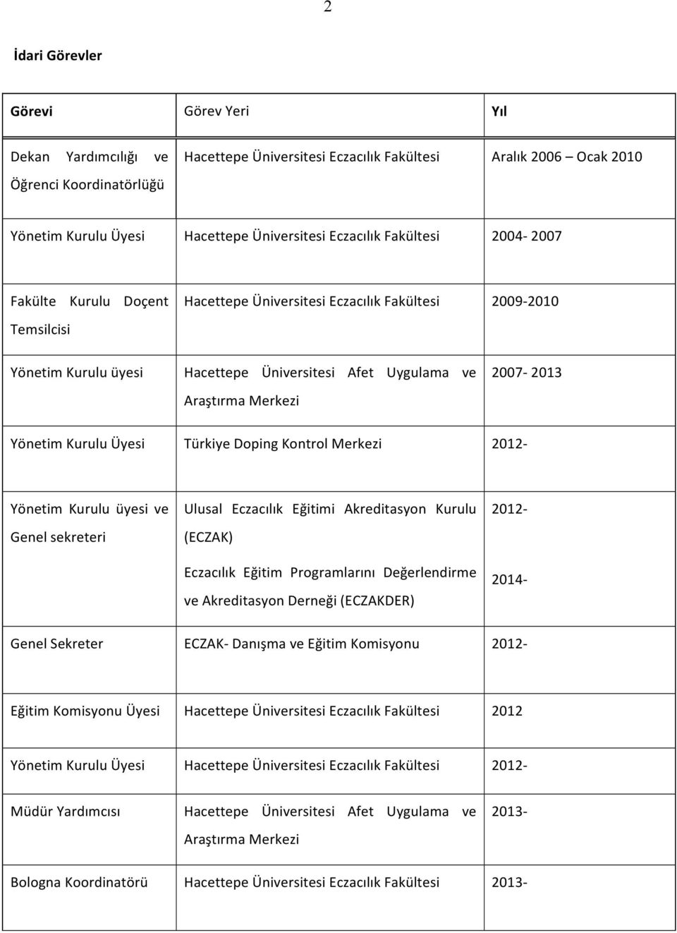 2007-2013 Yönetim Kurulu Üyesi Türkiye Doping Kontrol Merkezi 2012- Yönetim Kurulu üyesi ve Genel sekreteri Ulusal Eczacılık Eğitimi Akreditasyon Kurulu (ECZAK) Eczacılık Eğitim Programlarını